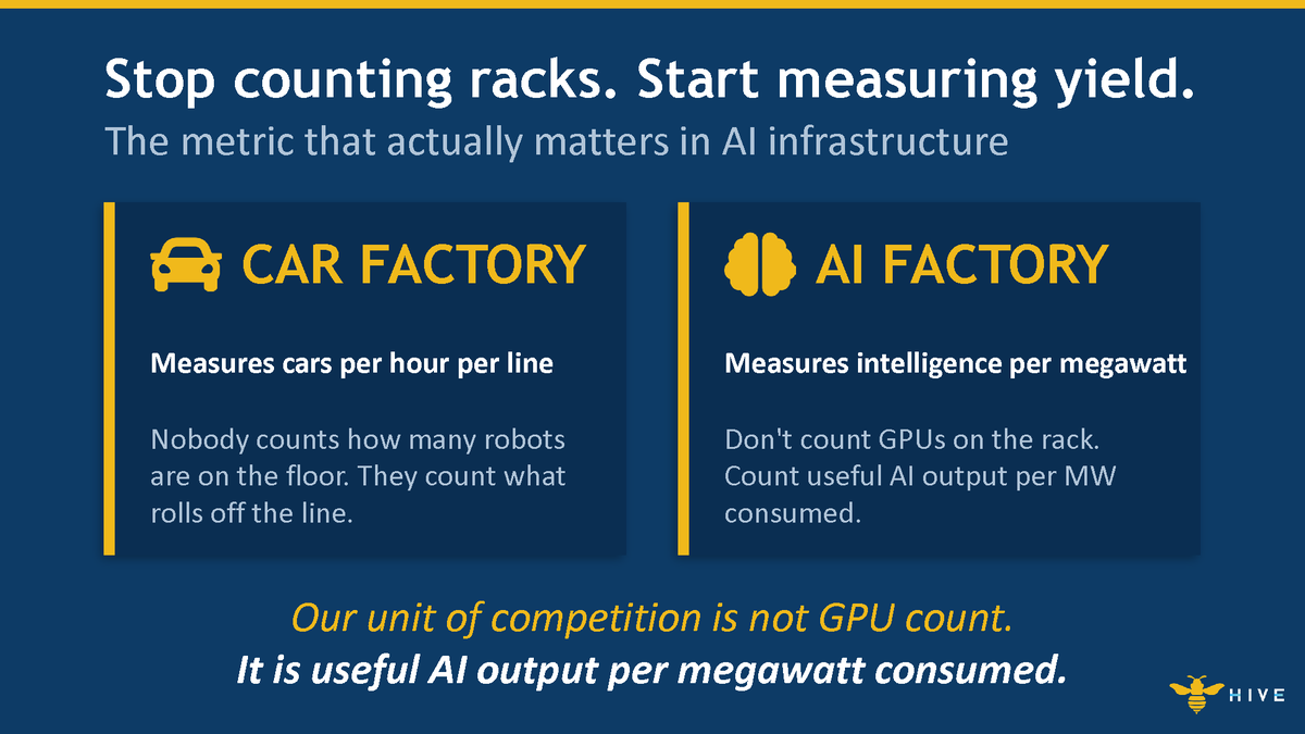HIVEDigitalTech's tweet image. Nobody counts robots on the factory floor.

They count what rolls off the line.

The AI industry still benchmarks on GPU count.

Wrong metric.

Intelligence per megawatt.

That's HigherIQ Yield.

That's $HIVE.