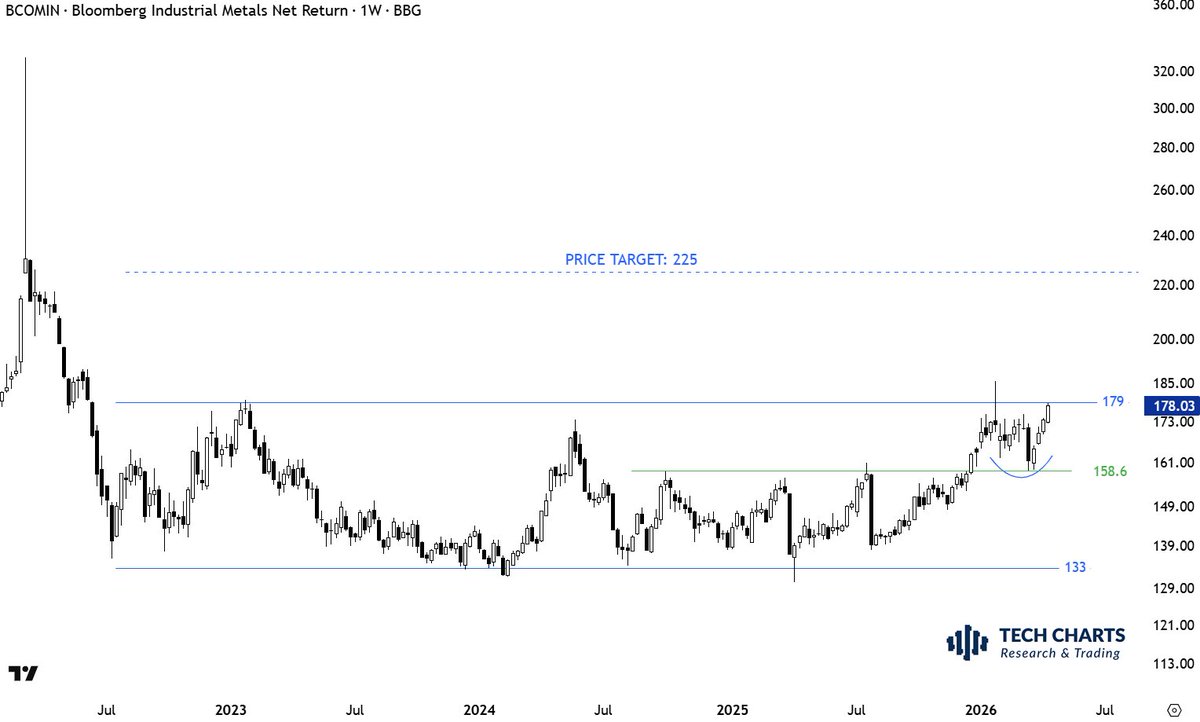 TechCharts's tweet image. $BCOMIN #INDUSTRIAL #METALS #INDEX @PeterLBrandt @jonbking