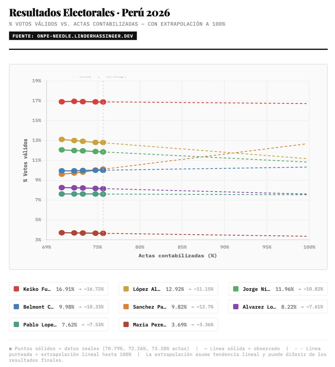TAGACAT's tweet image. 📈 Tercera extrapolación de @ClaudeAI con datos a 75.67% de actas contabilizadas.

1⃣ ¿Pasaría Sánchez a Nieto @ 87%?
2⃣ ¿Pasaría Sánchez a López Aliaga @ 93%?

✅ Se confirmó Sánchez pasando a Belmont en la última proyección @ 75%

1/4