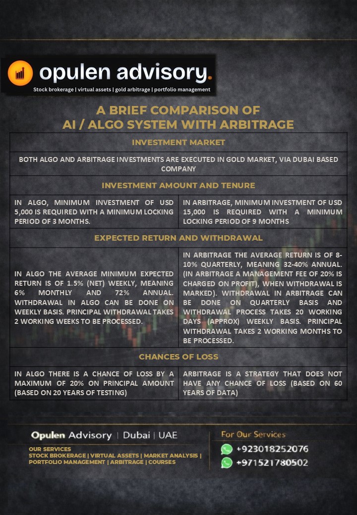 BRIEF COMPARISON BETWEEN OUR GOLD ARBITRAGE AND ALGO BASED PORTFOLIO SYSTEM

Feel Free To Contact On Given Numbers (WhatsApp Text Only)  +923018252076 +971581780502

#algotrading #algo #gold #dubai #investmentopportunity #ARBITRAGE