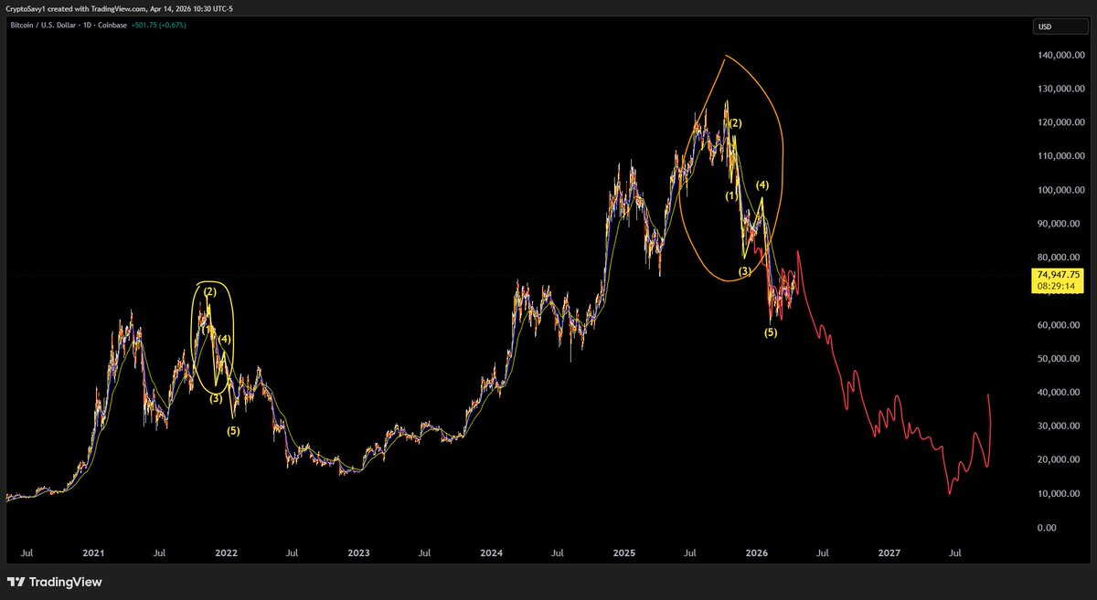 Crypto Savy 🔥Craig 🔥 Market Analysis NFA tweet media