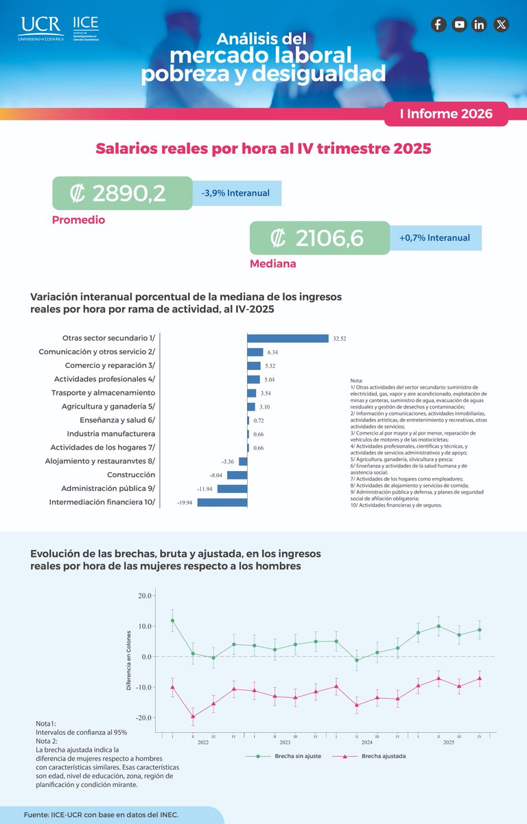 -INFOGRAFÍA IICE: SALARIOS REALES POR HORA-
#infografiaiice
👉Conozca el informe: iice.ucr.ac.cr/analisis-del-m…