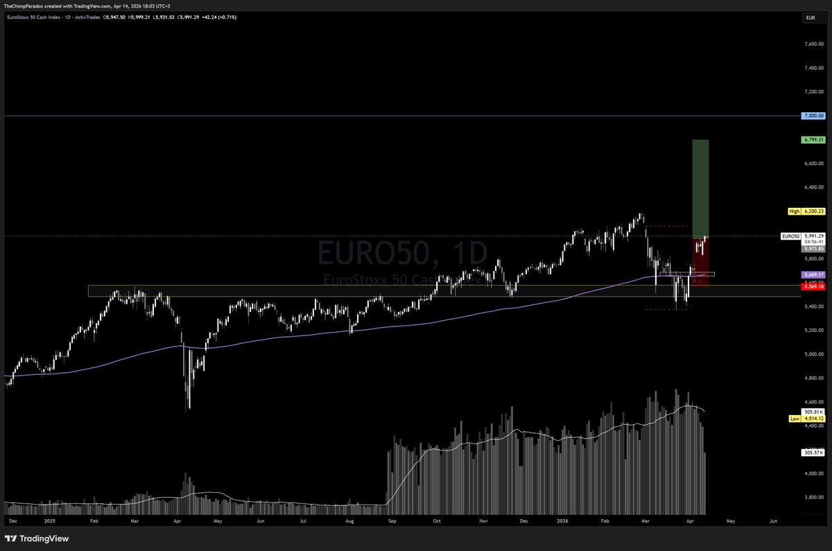 ChimpParadoxAMC's tweet photo. Long EuroStoxx50 💶

# Horizontal Support

# Found support at the 200D MA

# Price above 2026 AVWAP

# Double Bottom on H4

# 20>50>100 ON H4

# Broke the structure on H4 and it gapped up last week, from where it stabilized and this week on the open tested last week's VWAP and again found support there.

Risk - 0.25%

Target - 1:2 which is around 6800 which is a bit fair away, however I am watching closely how price will behave around the previous ATH 6200 and act accordingly from there. Either close the position entirely or if strength is showed will add to the existing position.

Trade smart, be kind and stay strong. 💚 🦍