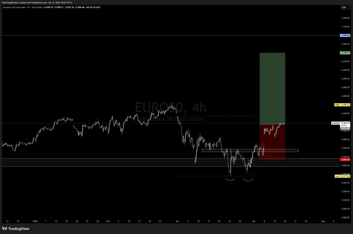 ChimpParadoxAMC's tweet photo. Long EuroStoxx50 💶

# Horizontal Support

# Found support at the 200D MA

# Price above 2026 AVWAP

# Double Bottom on H4

# 20>50>100 ON H4

# Broke the structure on H4 and it gapped up last week, from where it stabilized and this week on the open tested last week's VWAP and again found support there.

Risk - 0.25%

Target - 1:2 which is around 6800 which is a bit fair away, however I am watching closely how price will behave around the previous ATH 6200 and act accordingly from there. Either close the position entirely or if strength is showed will add to the existing position.

Trade smart, be kind and stay strong. 💚 🦍
