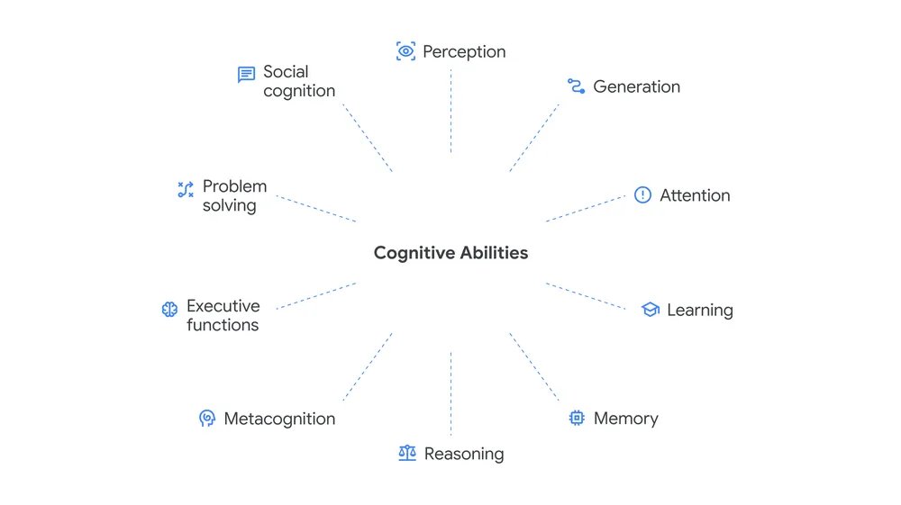 HKstrongside's tweet photo. Everyone's racing to make AI faster.

Google DeepMind just dropped a framework measuring AGI by cognitive depth — reasoning, metacognition, executive function.

I've been optimizing my Gemma 4 31b OpenClaw setup for quality, not speed. Looks like I'm on the right track. 

🔗👇 (image from article)