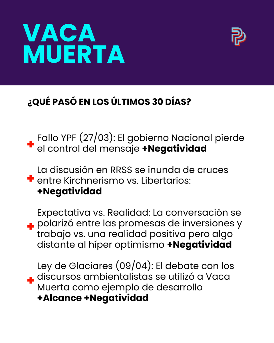 DoblePe_NQN's tweet photo. ⚠️ DATOS | Vaca Muerta pierde en la conversación digital.
La negatividad escaló al 80% en el último mes
Los detonantes:1️⃣Fallo por YPF2️⃣El derrame económico que no se siente 3️⃣Cruces entre kirchernismo y libertarios4️⃣Ley de Glaciares
🐦El 30% de la charla nació acá , en X. https://t.co/AgAn24L3y1