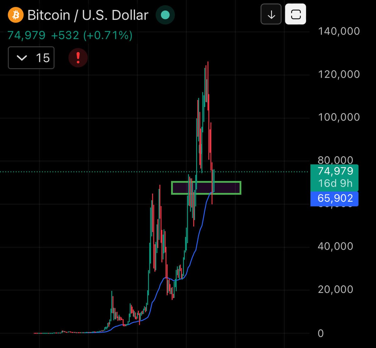 JamesWynnReal's tweet image. What if this was just a mini bull run for bitcoin, a teaser-like. Because if I’m being honest despite the astronomical gains made from last bear market lows, it never felt like ultimate euphoria.
 
But what’s going on in the world right now, along with currencies losing