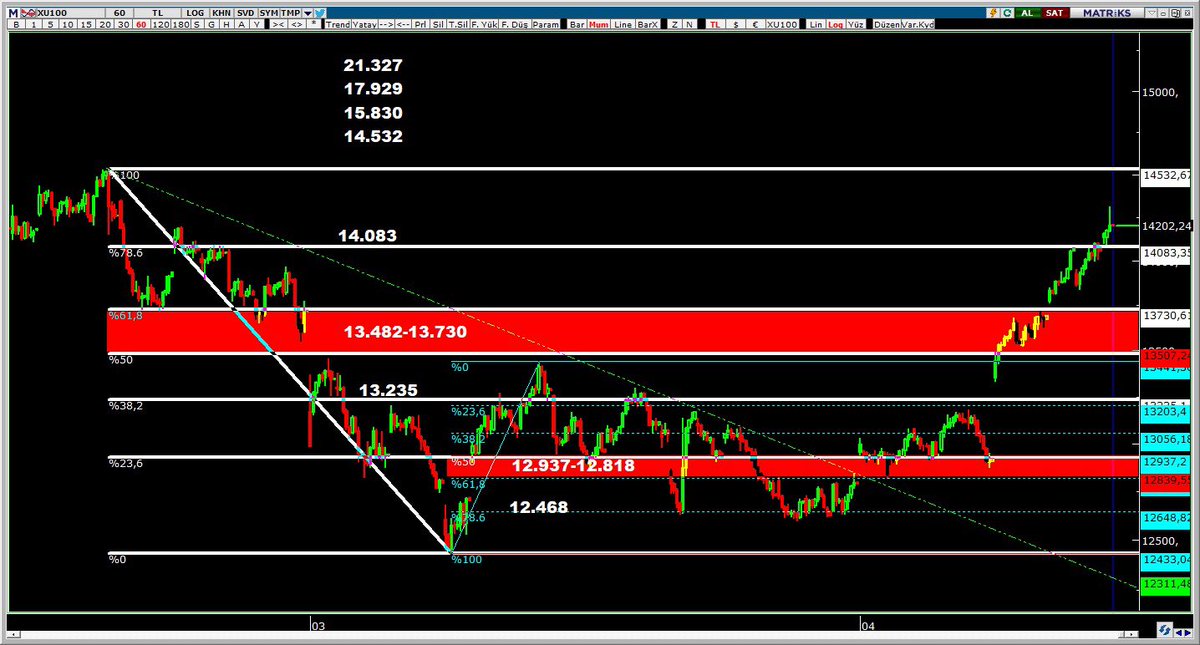 Bozokbey52's tweet image. 14.083 direncine artık destek altında geri çekilme hızlanır. Bu seviye üzerinde kaldıkça eski zirve ilk hedef 14.314-14.427 ara dirençler.

14.083-13.730-destek.

#Borsaİstanbul #borsa #bist