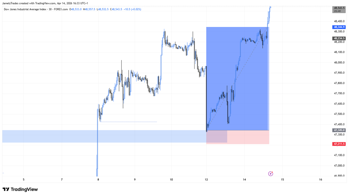 jamelztrades's tweet image. us30
when last you hit tp?