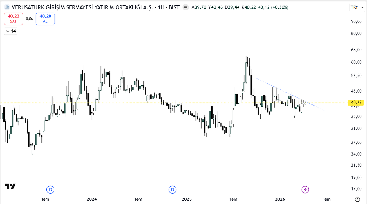 big__trader's tweet image. #vertu sıkışma devam ediyor.