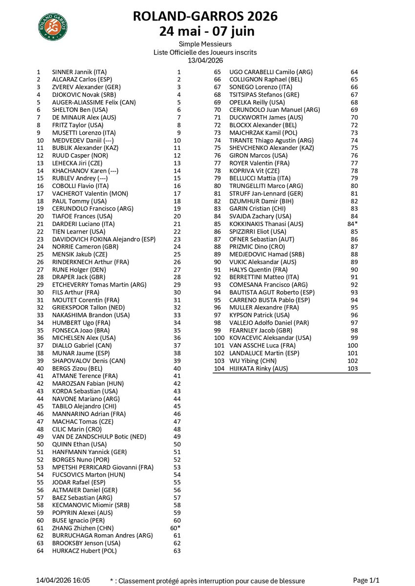 LOS ARGENTINOS EN ROLAND GARROS 🇨🇵

🇦🇷 Francisco Cerúndolo
🇦🇷 Tomás Etcheverry
🇦🇷 Mariano Navone
🇦🇷 Sebastián Báez
🇦🇷 Román Burruchaga
🇦🇷 Camilo Ugo Carabelli
🇦🇷 Juan Manuel Cerúndolo
🇦🇷 Thiago Tirante
🇦🇷 Marco Trungelliti
🇦🇷 Francisco Comesaña
🇦🇷 Solana Sierra