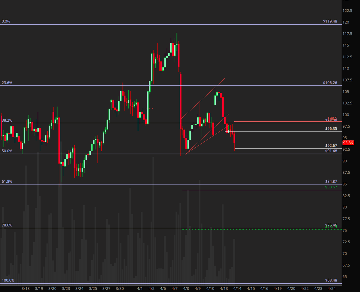 dtarian04's tweet image. #WTI #OiL 
A major breakdown is going to happen.

And $84 is coming.

But do use your due diligence.  This is not a trading advice.

Happy Trading.