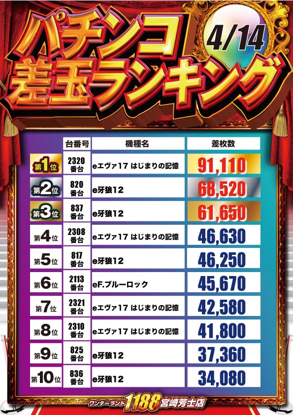ワンダーランド1188宮崎芳士店 tweet media