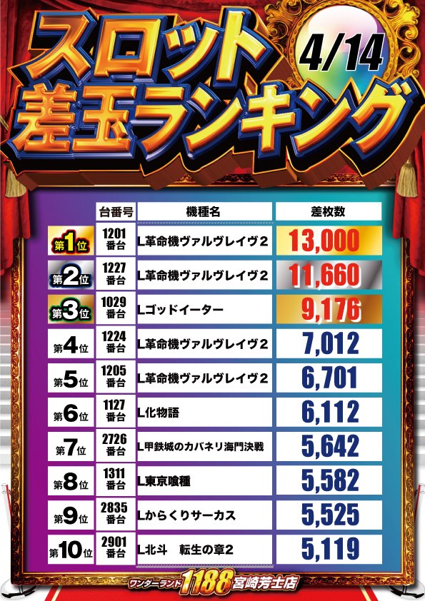 ワンダーランド1188宮崎芳士店 tweet media