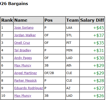TGFantasy's tweet photo. Here's MLB fantasy players who are bargains this season to date. We update this every day at https://t.co/k6Ow6kJ8wJ #FantasyBaseball #fantasysports #MLBFantasy #mlbfantasybaseball https://t.co/YJ2s6HxU90