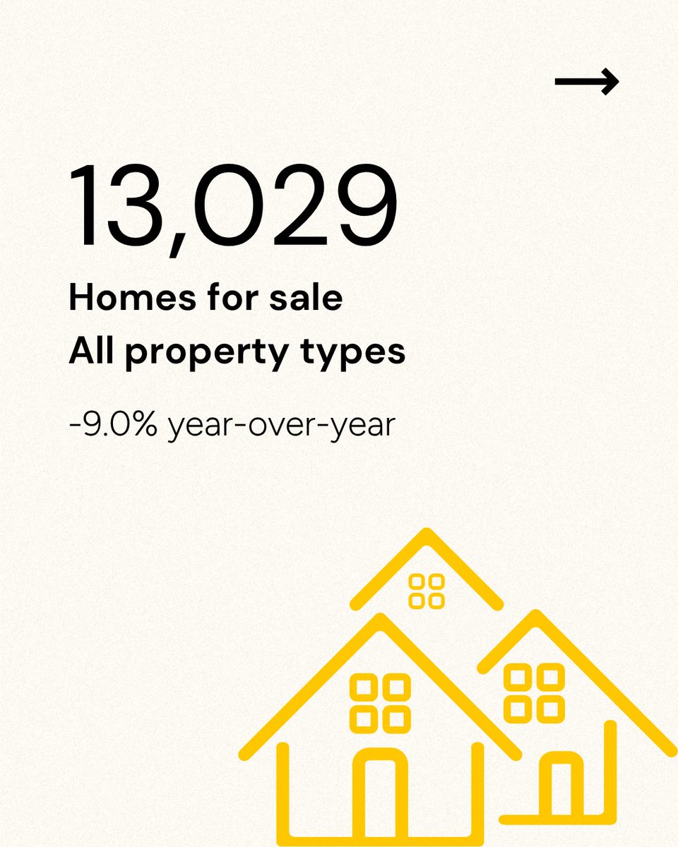onekeymls's tweet photo. March 2026 housing data is out for the New York Metro. Median sales price across all properties hit $660K (+3.3% YOY). Pending sales up 2.8%. Homes still selling at 98% of list. Spring is looking strong. 🏡📊

Learn more: https://t.co/jDWfsHsA2K https://t.co/75qf9xGN3o