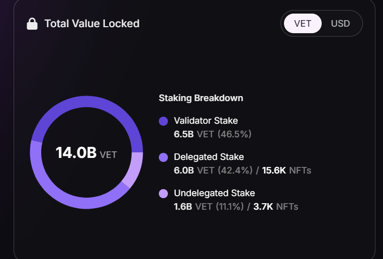 CryptoNymphoo's tweet image. Now up to 14B $VET staked

it was 13b only yesterday ! earning $VTHO 

#vechain $BTC