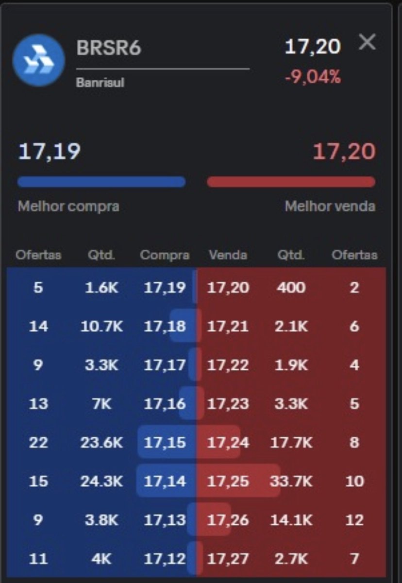 buenojean's tweet photo. @WZacura @argon_invest Alguém sabe o que ocorreu com BRSR6 hoje ? Caindo 9% https://t.co/lewV47HGTA