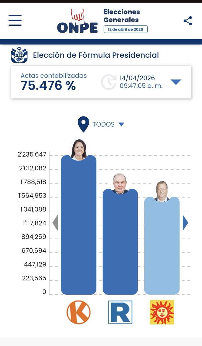LERY71's tweet photo. Si la diferencia en 1ro y el 2do, y entre el 2do y el 3ro son la misma cantidad de votos (223000) por qué los gráfican desproporcionadamente. Creo que hasta en eso están trabajando en la mente de los Peruanos creando zozobra en la población que sigue el conteo https://t.co/n8fVuGHudx
