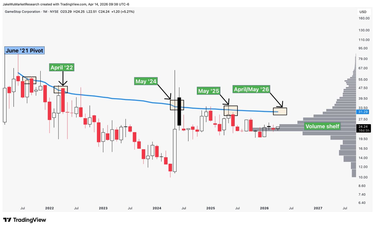 Jake__Wujastyk's tweet image. $GME #GME Patterns are absolutely fascinating. 

This June pivot VWAP has been a mean reversion target in April or May in 2022, 2024, and 2025. 

The technical setup is signaling for another run towards this VWAP, currently at $31.29, as price nears a hard move up off the volume