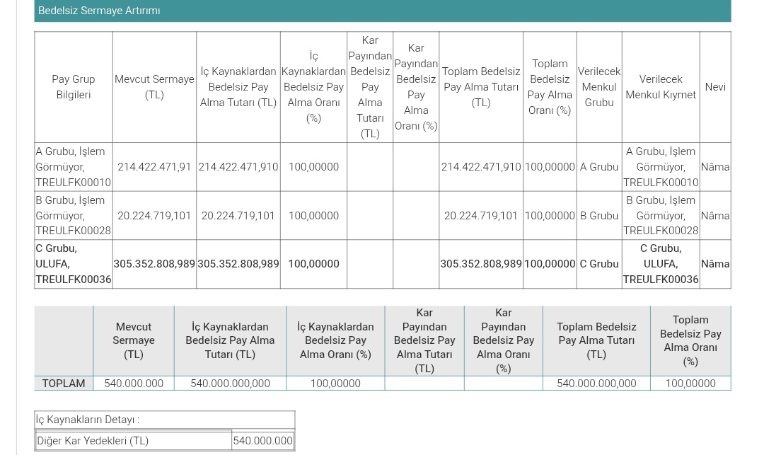 PiyasaTurkiye's tweet image. #ULUFA Ulusal Faktoring, %100 oranında bedelsiz sermaye artırımı kararı aldı.