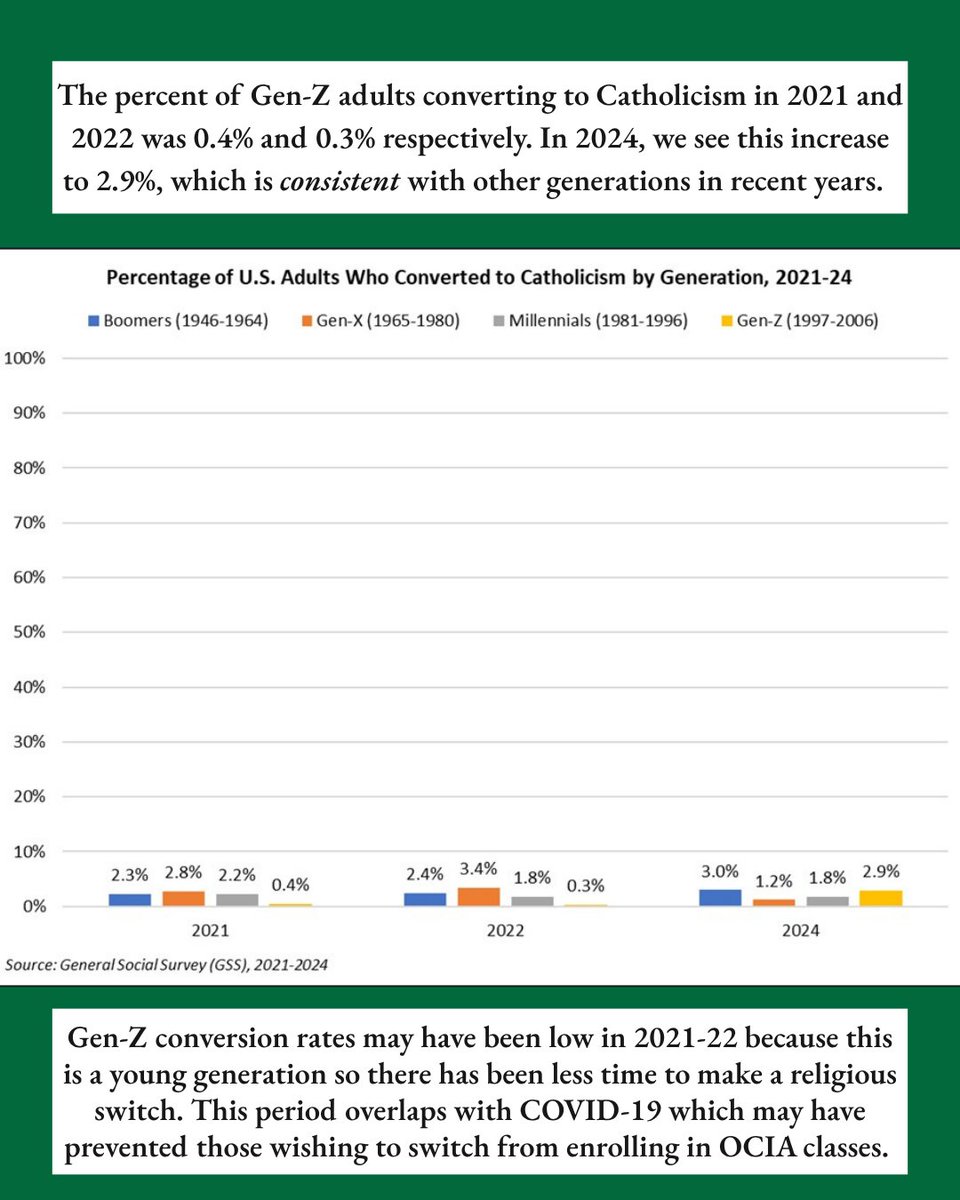 caracatholic's tweet image. In case you missed it, be sure to check out our most recent blog, which delves into the data on Gen-Z Catholics. Here's a sneak peak. Does this line up with what you know about this generation?
nineteensixty-four.blogspot.com

#genz #data #Catholic #research