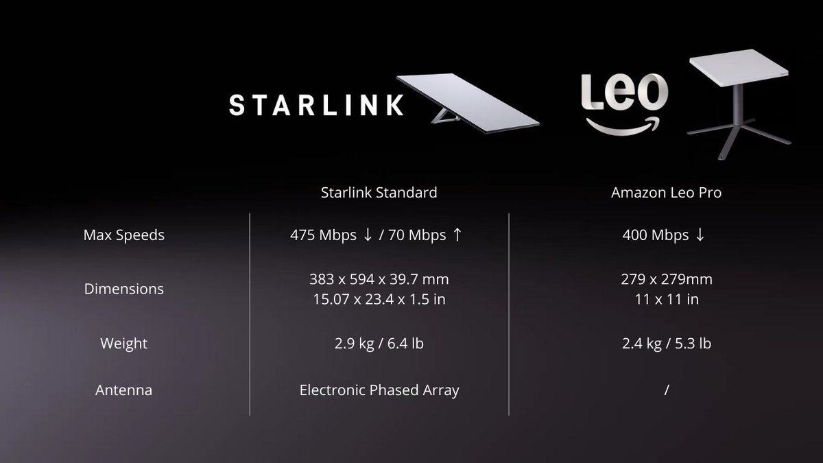 mullercardenas's tweet photo. Análisis sobre el impacto de Amazon Leo (ex Project Kuiper) en el mercado de internet satelital vía LEO
Amazon Leo es la constelación de satélites de órbita baja (LEO) de Amazon para ofrecer internet de banda ancha de alta velocidad y baja latencia en todo el mundo, especialmente en zonas rurales y remotas. Está planeada inicialmente con unos 3.236 satélites (y aprobación reciente de la FCC para expandirse hasta unos 7.700).

¿Está Amazon Leo realmente atrasado respecto a Starlink?
Sí, está significativamente atrás, pero está acelerando rápido.

A fecha de mediados de abril de 2026:

Starlink (SpaceX): Está completamente maduro y domina el mercado. Tiene más de 10.000 satélites activos (de más de 11.700 lanzados), cobertura global en más de 100 países y millones de usuarios (entre 6 y 10 millones). Lleva años disponible comercialmente y lanza satélites casi todas las semanas.

Amazon Leo: Apenas está en la fase inicial de despliegue a gran escala (empezó en abril de 2025). Tiene alrededor de 240-241 satélites de producción en órbita tras su novena misión, con otros 200+ listos en tierra. Las pruebas beta para empresas y gobiernos ya están en marcha, pero el servicio al consumidor está previsto para mediados de 2026 (según la carta de Andy Jassy a los accionistas). Amazon pidió una prórroga a la FCC para cumplir hitos (quieren llegar a ~700 satélites en julio de 2026 en vez de los 1.600 requeridos).

Conclusión: Starlink tiene una ventaja enorme como pionero en escala, experiencia operativa y usuarios reales. Leo está invirtiendo fuerte (más de 10.000 millones de dólares, varios proveedores de lanzamientos y la capacidad de fabricación de Amazon), pero tardará años en igualar el tamaño y densidad de la constelación de Starlink. Sus puntos fuertes son la integración con AWS (ideal para empresas) y un rendimiento supuestamente superior.

¿Bajarán los precios de Starlink por la llegada de Leo?

Ya están bajando y Leo es uno de los motivos principales (aunque Elon Musk lo minimice públicamente).
En 2026 Starlink lanzó planes residenciales más baratos:

- Plan básico (hasta ~100 Mbps) desde 35-50 USD/mes (con descuentos los primeros meses).
- Plan intermedio (~200 Mbps) entre 65-80 USD.
- Planes superiores entre 105-120 USD.
- El hardware (antena) ahora suele ser gratis o muy rebajado en zonas elegibles (antes costaba 599 USD o más).
Estos recortes (febrero-abril 2026) llegaron justo antes del lanzamiento de Leo al consumidor y se interpretan como una defensa de cuota de mercado. Cuando Leo empiece a vender al público (mediados de 2026), la presión a la baja será aún mayor. Leo ya ha insinuado precios competitivos o más bajos, terminales más baratas y mejor rendimiento para diferenciarse. Starlink responderá con más promociones y mejoras de eficiencia.

¿Qué resultado realista podemos esperar cuando ambos estén totalmente desplegados?
Supongamos que “totalmente desplegados” significa Leo con ~3.200+ satélites hacia 2029 y Starlink con 12.000+ (su objetivo actual).

Para el mercado:
- Se creará un duopolio sano (con espacio para otros competidores). Starlink mantendrá la ventaja en volumen, cobertura global y rapidez de mejoras. Leo aportará la fortaleza de Amazon: integración perfecta con la nube AWS, contratos empresariales y gubernamentales, y terminales más baratas gracias a su escala de fabricación. Ninguno eliminará al otro; se repartirán segmentos (Starlink más fuerte en consumidores y movilidad; Leo posiblemente en aviación y empresas).
- El mercado total de internet satelital LEO crecerá más rápido. Habrá más capacidad, mejor cobertura en zonas rurales, océanos, aviación y marítimo, y más innovación en terminales y tecnología directo-a-celular.

Para los consumidores:
- Precios más bajos en general: planes básicos entre 30-60 USD/mes a largo plazo (con promociones aún más baratas). El hardware podría tender a ser “gratis” o por debajo de 200 USD.
- Mejor rendimiento y más opciones: Leo promete hasta 1 Gbps de bajada (y 6-8 veces mejor subida) frente a los 45-280+ Mbps típicos de Starlink (según el plan). Los usuarios podrán elegir según velocidad, integración con Amazon, portabilidad o precio. La latencia se mantendrá baja (~20-50 ms) en ambos.
- Acceso mucho más amplio: Las zonas sin fibra ni 5G fiable por fin tendrán internet rápido y estable. Planes portátiles mejorarán para autocaravanas, barcos y trabajo remoto.
- Pequeños inconvenientes: Al principio Leo podría tener cobertura irregular hasta que complete su constelación, mientras Starlink ya es muy fiable.

Resumen positivo: La entrada de Leo es una gran noticia para todos. Valida el modelo LEO y ya está presionando a la baja los precios y mejorando el servicio. 
Cuando ambos estén maduros, el internet satelital pasará de ser un servicio premium de nicho a una utilidad competitiva y asequible. Starlink seguirá siendo el líder en volumen, pero los consumidores ganamos en cualquier caso: precios más bajos, mejor calidad y acceso global.