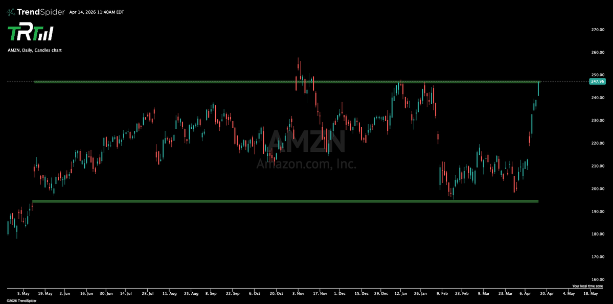 The_RockTrading's tweet image. $AMZN Nearly a year in this box.