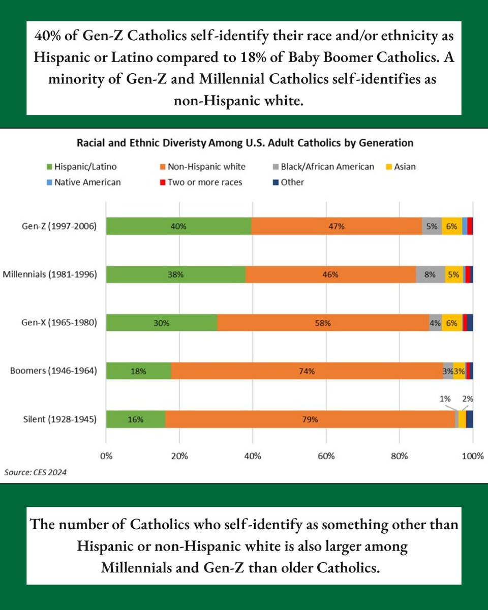caracatholic's tweet image. In case you missed it, be sure to check out our most recent blog, which delves into the data on Gen-Z Catholics. Here's a sneak peak. Does this line up with what you know about this generation?
nineteensixty-four.blogspot.com

#genz #data #Catholic #research