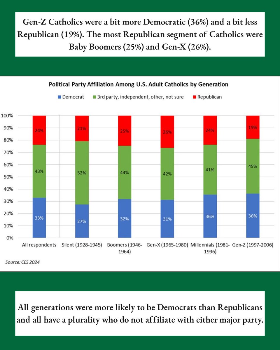 caracatholic's tweet image. In case you missed it, be sure to check out our most recent blog, which delves into the data on Gen-Z Catholics. Here's a sneak peak. Does this line up with what you know about this generation?
nineteensixty-four.blogspot.com

#genz #data #Catholic #research