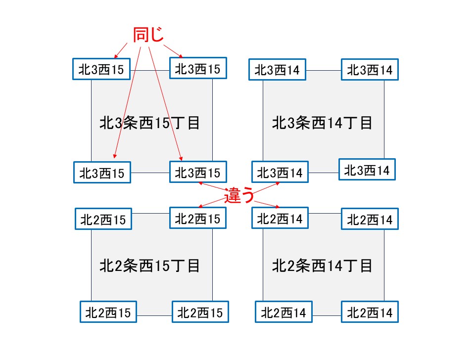 <a href="/Barikata_FUK/">バリカタな福岡市民bot🍜</a> 札幌はわかりやすそうで実はわかりにくい。
交差点の四隅の信号機にはその信号機が立っている場所の住所が表示されているため、四つとも表示が違う。
さらに、同じ表示の信号機がその区画を囲む角に四箇所立っている。
↓こんな感じ