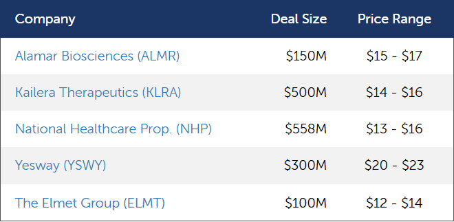 IPOtweet's tweet image. The IPO market is gaining steam: FIVE sizable IPOs have launched this week, following last week's rush of new filings. The recent calendar additions feature a mix of biotech, real esate, consumer, and more defense tech.  

#ipo