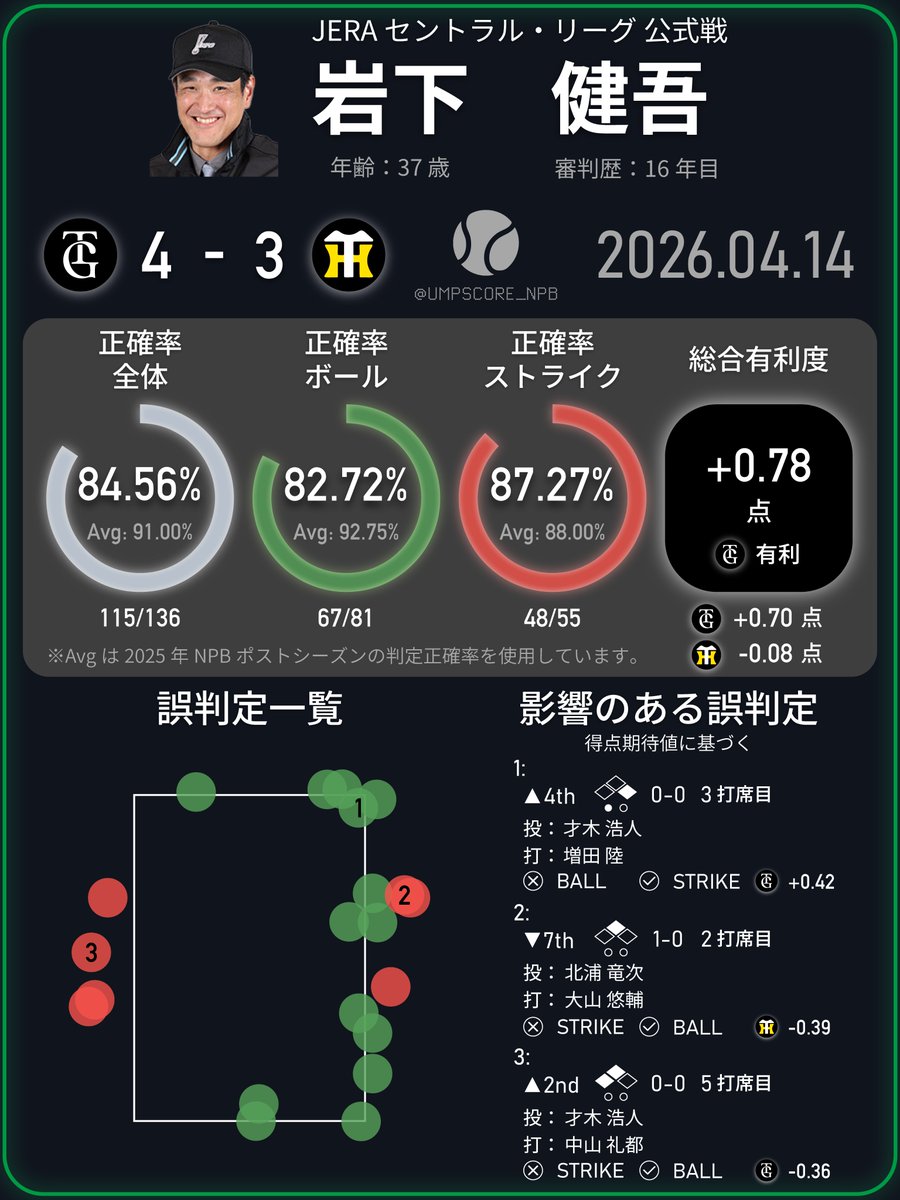 NPB Umpire Score tweet media