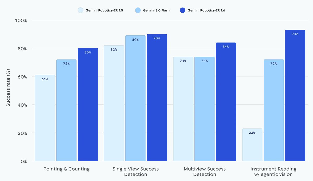 Google DeepMind releases Gemini Robotics-ER 1.6 with 93% instrument reading
