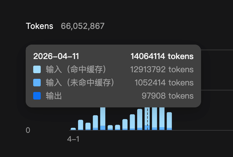 xiongchun007's tweet image. 最近 #VibeCoding 很卖力啊，我也晋级成长为日消耗千万级 tokens 的大户人家了。