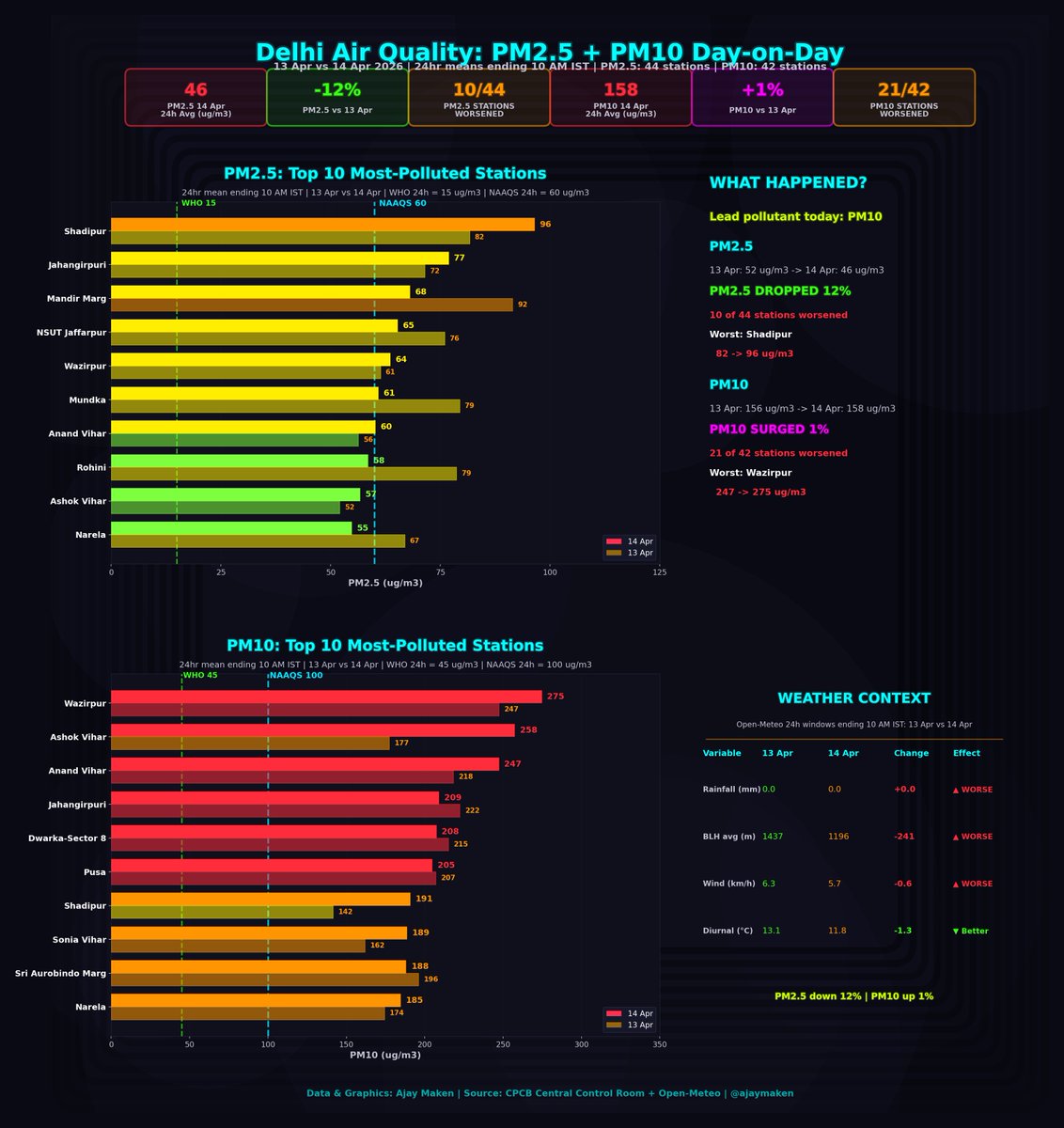 Ajay Maken tweet media
