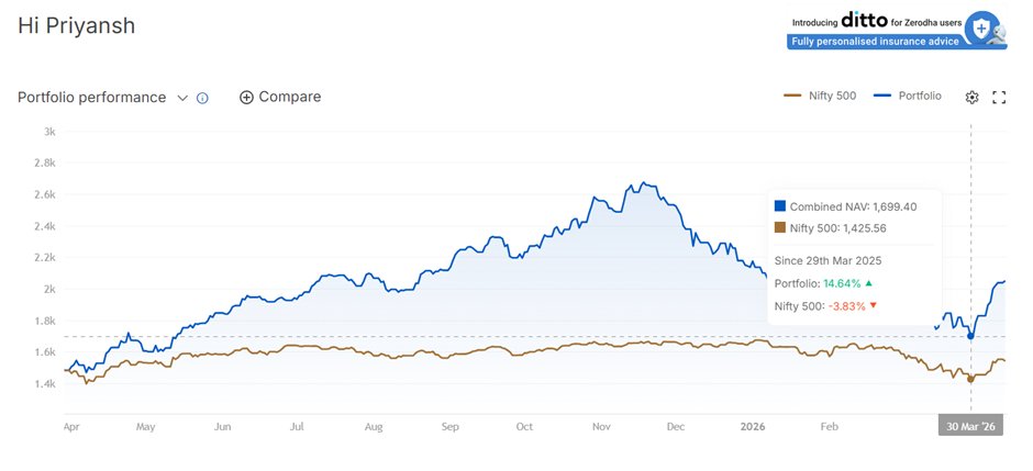 Priyansh_Miri's tweet photo. FY 25-26 returns:
 
#Benchmark: -9.22% (BSE SME IPO Index)
#PF return: +14.50%
 
#Outperformance: 23.72%

PS: 

-> Throughout the year, I have been 100% deployed in #SME stocks only. Hence, benchmarking vs it. https://t.co/TnHFaDmq94