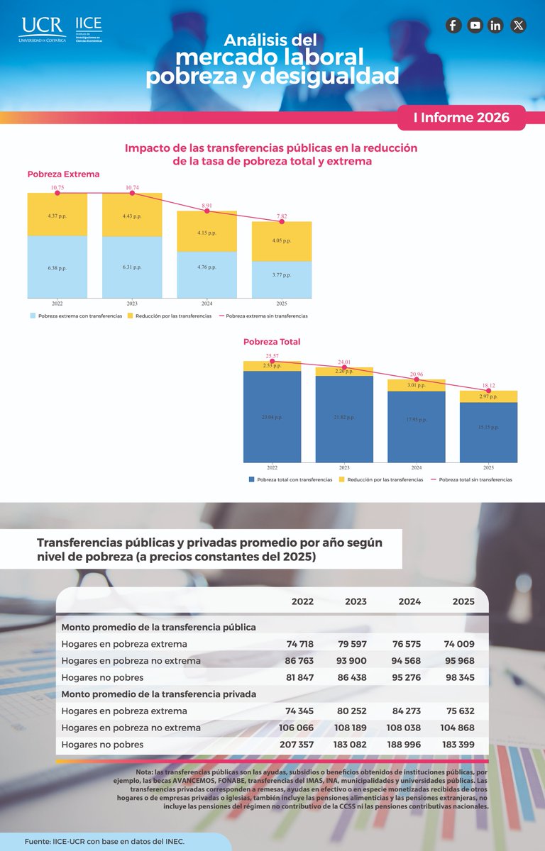 -INFOGRAFÍA IICE: IMPACTO DE LAS TRANSFERENCIAS PÚBLICAS EN LA REDUCCIÓN DE LA TASA DE POBREZA TOTAL Y EXTREMA-
#infografiaiice
👉Conozca el informe: iice.ucr.ac.cr/analisis-del-m…