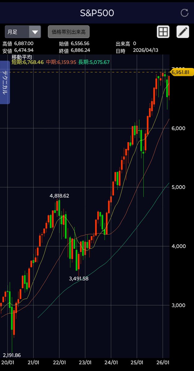 ノエ@小遣い投資家·アウトプット継続 tweet media