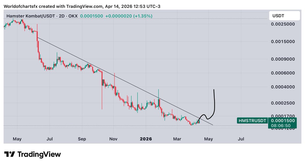 WorldOfCharts1's tweet image. $Hmstr #Hmstr Gearing Up For Descending Trendline Breakout