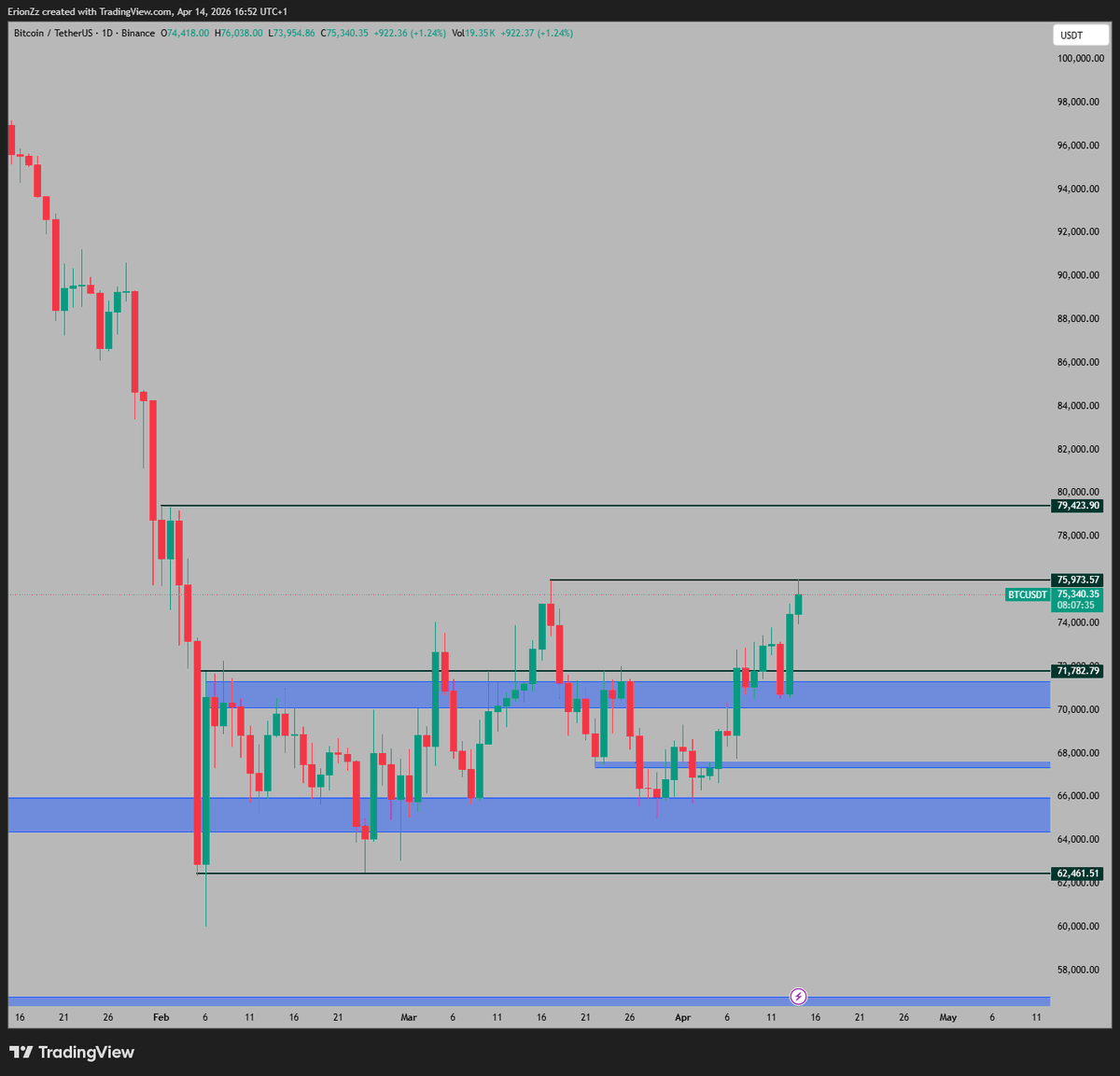 GM 
Are we safe to start bull posting about #crypto or not yet? 😅

It would be nice to see $BTC consolidating around the $79-80k area again and $ETH above $2.5k