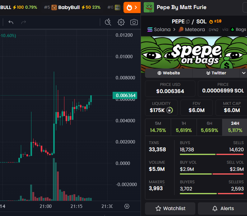 DegenCapitalLLC's tweet image. $PEPE on BagsApp up 5000% in 1 hour.

Because the real Matt Furie claimed fees on this BagsApp token.

GG

6M mcap.

BagsApp Capital Markets

EkJuyYyD3to61CHVPJn6wHb7xANxvqApnVJ4o2SdBAGS