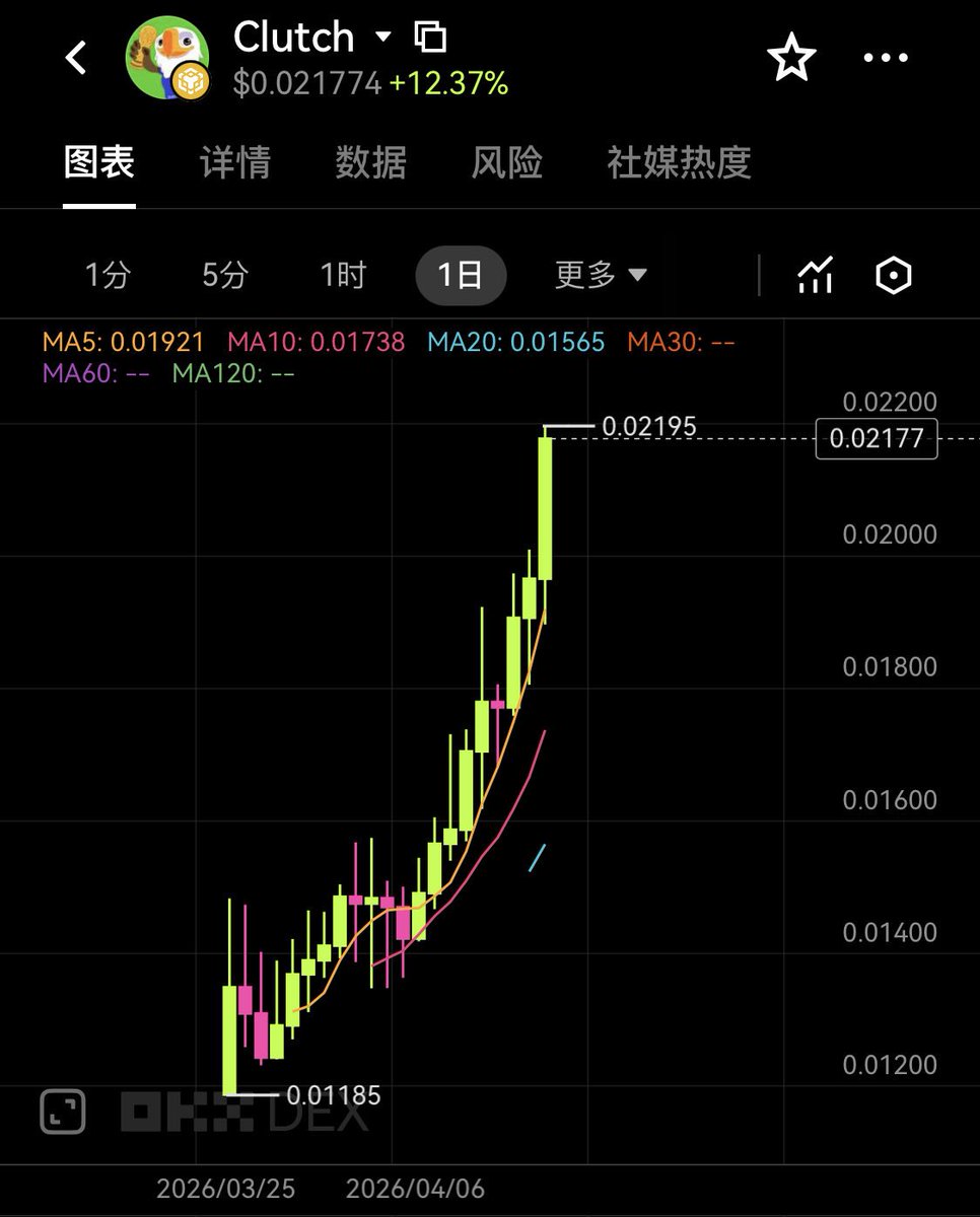 P來P去，看著別人挣就我亏，难受☹️

就#GENIUS让我挣了点

加仓#clutch去，加满加压好睡觉
#clutch
世界杯🏆