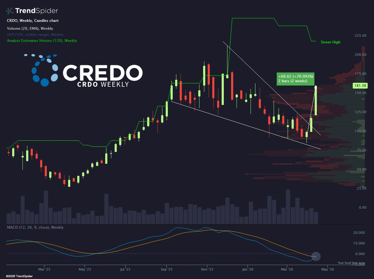 Good lord $CRDO