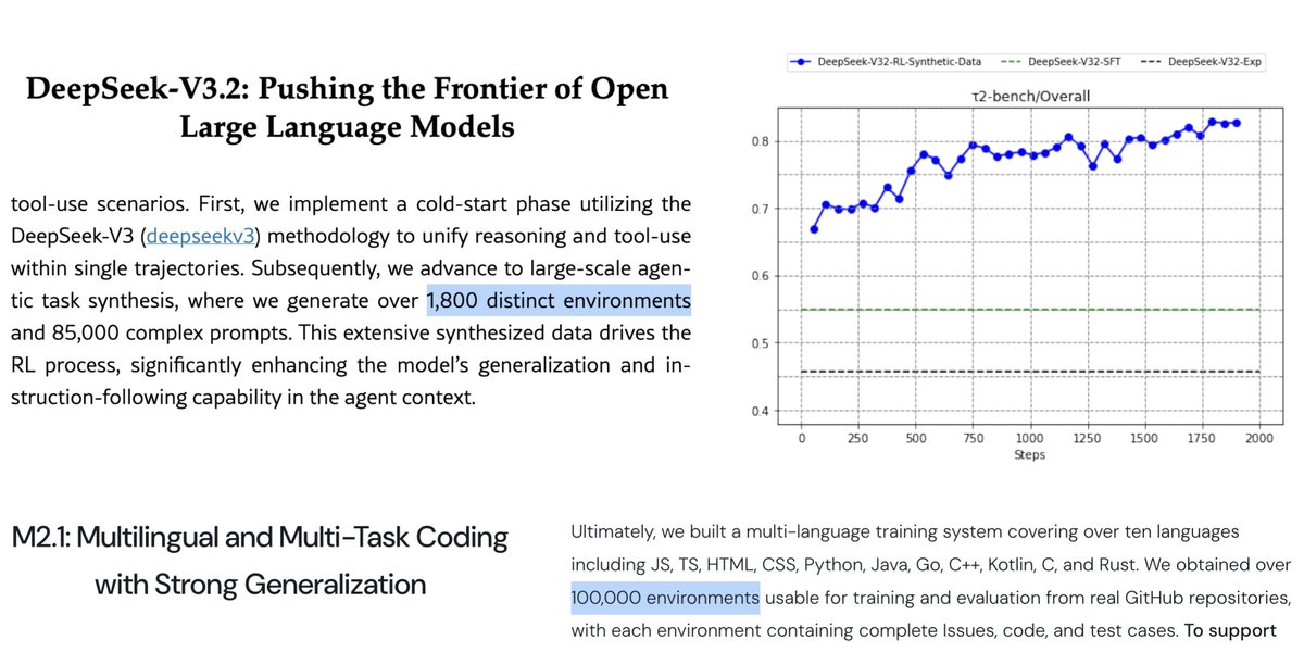 theanakin87's tweet image. a significant part of LLM post-training now is RLVR + RL Environments

DeepSeek-V3.2 was trained using &amp;gt; 1.8k envs
Minimax M2.1 used &amp;gt; 100k

we got better agentic and coding abilities

from learning on static data to learning through interaction

how did we get there? A thread 🧵