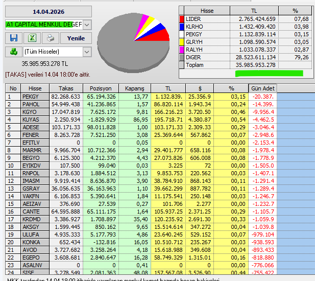 Necmi0405's tweet photo. A1 Capital bugün alıp sattığı hisseler.
#sasa #efor #marti #esen #naten #thol #nibas #odas #dmrgd #quagr #magen #agrot #info #euren #svgyo #formt #arzum #eregl #dapgm #dgnmo #batso #gubrf #tdyxo #bfken https://t.co/6i1vVZdSUY