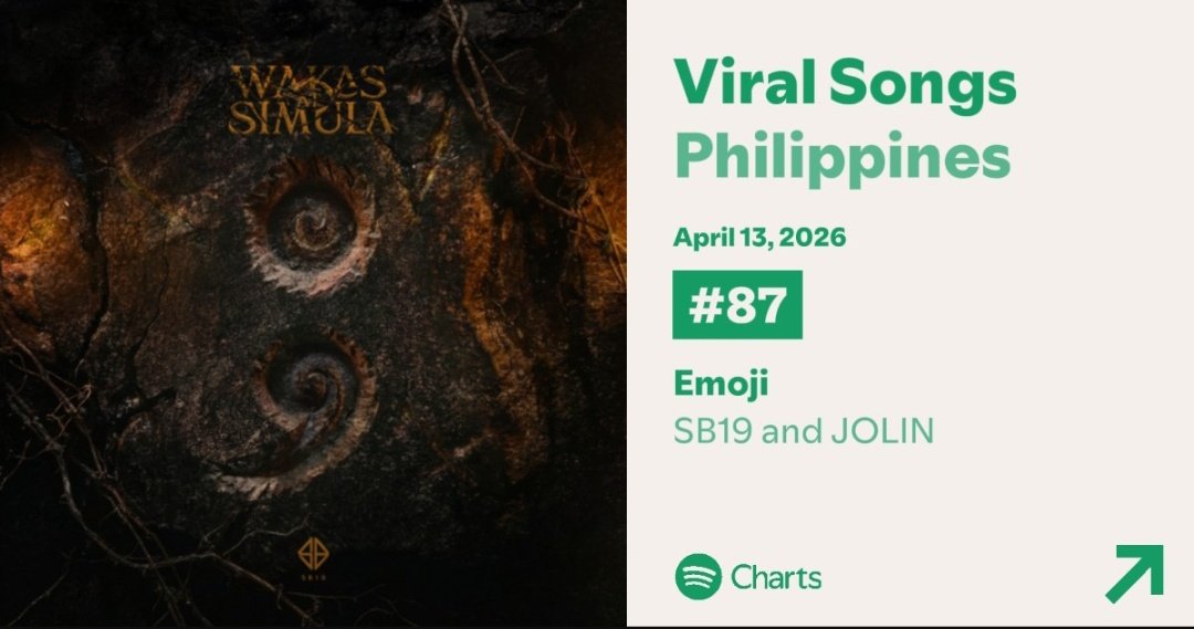 sb19_spotify's tweet image. Emoji entered the Daily Viral Songs Philippines Chart at #87.

Keep streaming and sharing, A’TIN. Let’s push it even higher together!

open.spotify.com/track/1WgkRboD…

@SB19Official #SB19