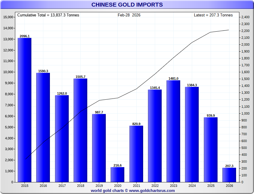 <a href="/DavidAnon8/">David Anon</a> <a href="/ChinaBeigeBook/">China Beige Book</a> If the US would allow the price of gold to rise to the level needed to balance Chinese trade, things would balance.

China's 2024 $990bn trade surplus would be balanced by China's gold imports at $22,000/oz

China's 2025 $1.2tn trade surplus by China's gold imports at $39,000/oz