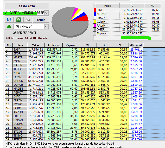 Necmi0405's tweet photo. A1 Capital bugün alıp sattığı hisseler.
#sasa #efor #marti #esen #naten #thol #nibas #odas #dmrgd #quagr #magen #agrot #info #euren #svgyo #formt #arzum #eregl #dapgm #dgnmo #batso #gubrf #tdyxo #bfken https://t.co/6i1vVZdSUY