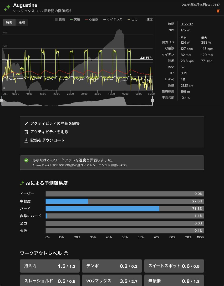 SiRmDtyc17FoWcV's tweet image. 124% FTP で 75 秒のインターバルを 7 本。無理せず ERG モードで。相変わらずベース判定。
#TrainerRoad